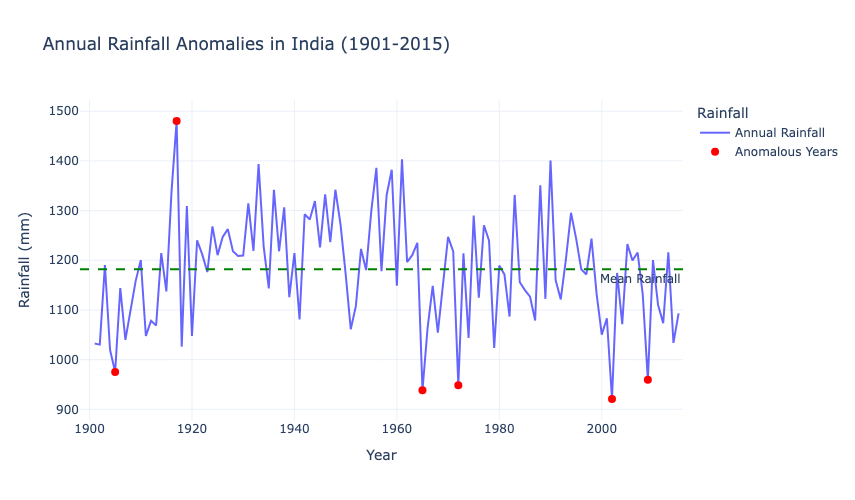 Annual Rainfall Anomalies in India (1901-2015)