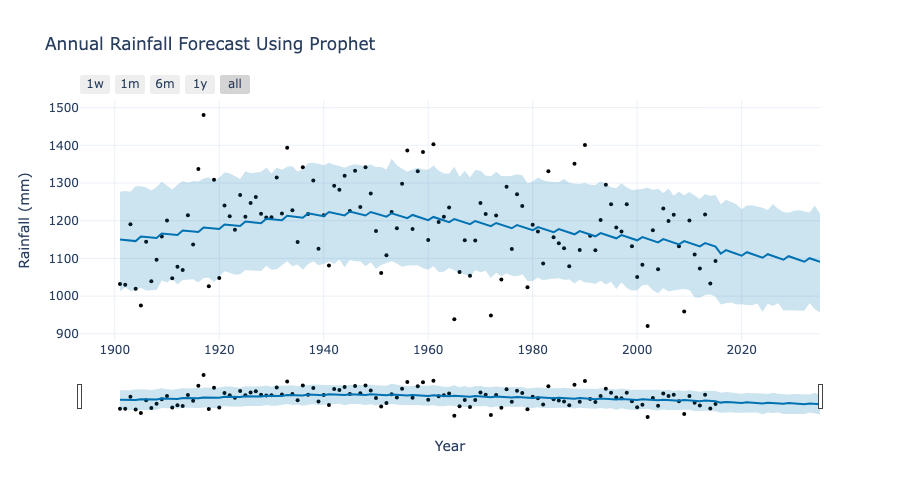 Annual Rainfall Forecast