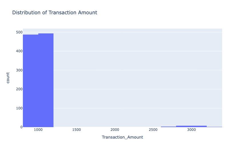    Distribution of Transaction Amount