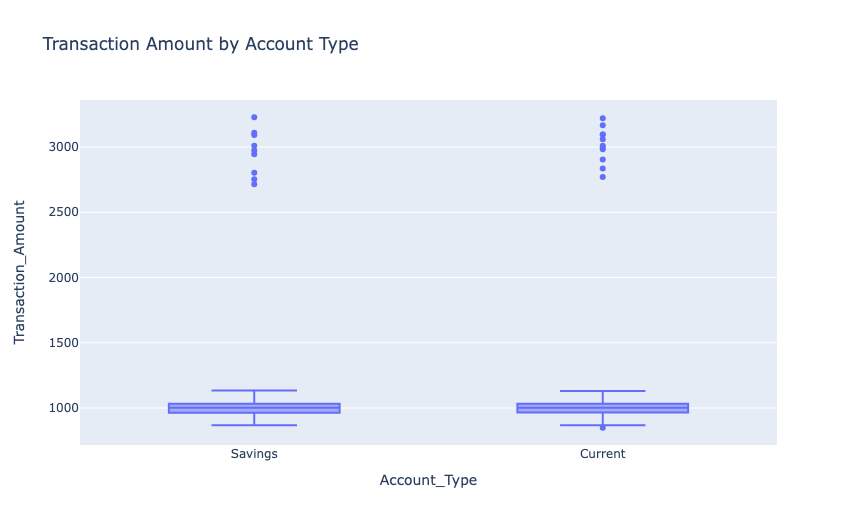 Anomaly Detection in Transactions: Transaction Amount by Account Type