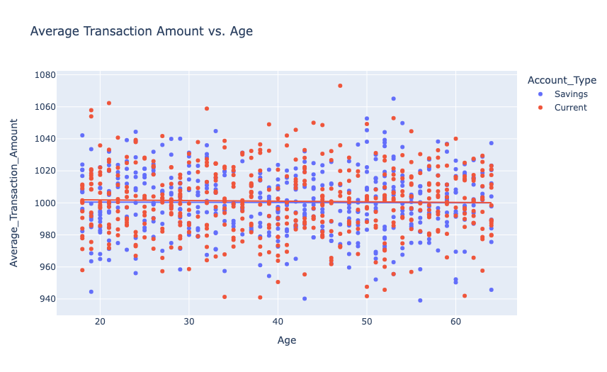 Average Transaction Amount vs. Age