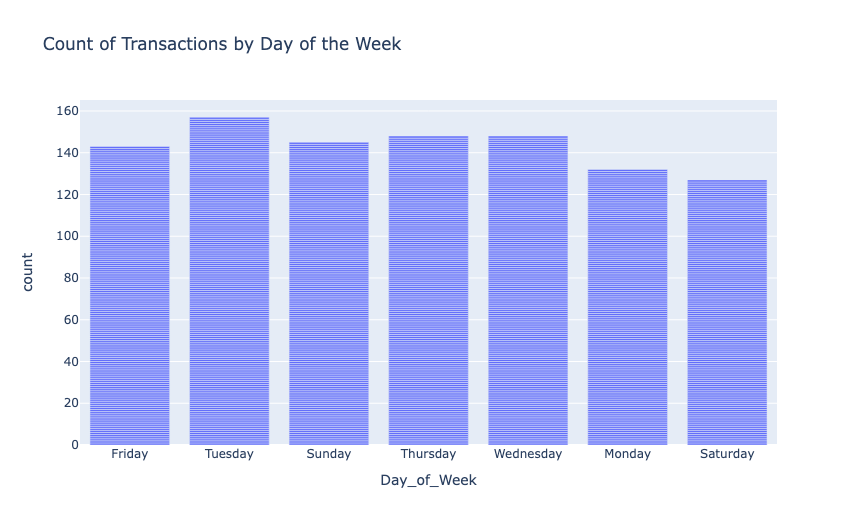 Anomaly Detection in transactions: Count of Transactions by Day of the Week