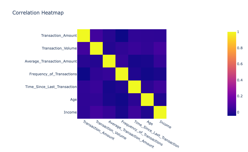 Correlation Heatmap