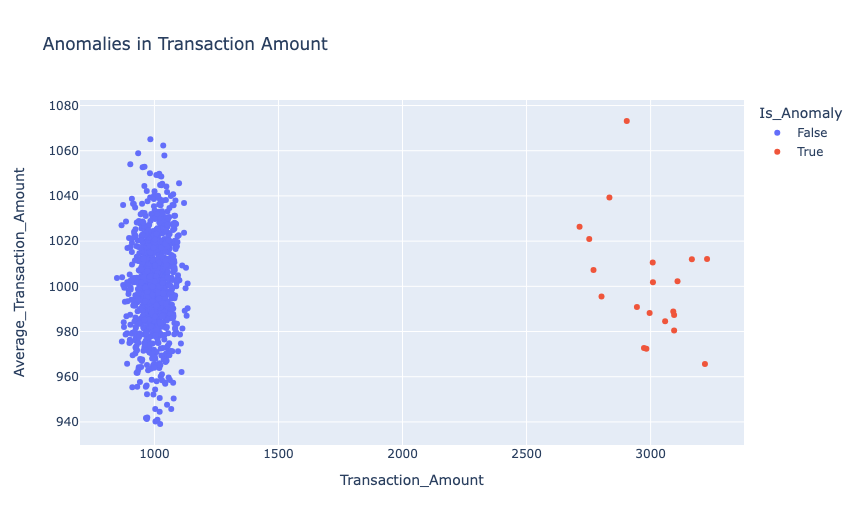 Anomaly Detection in transactions