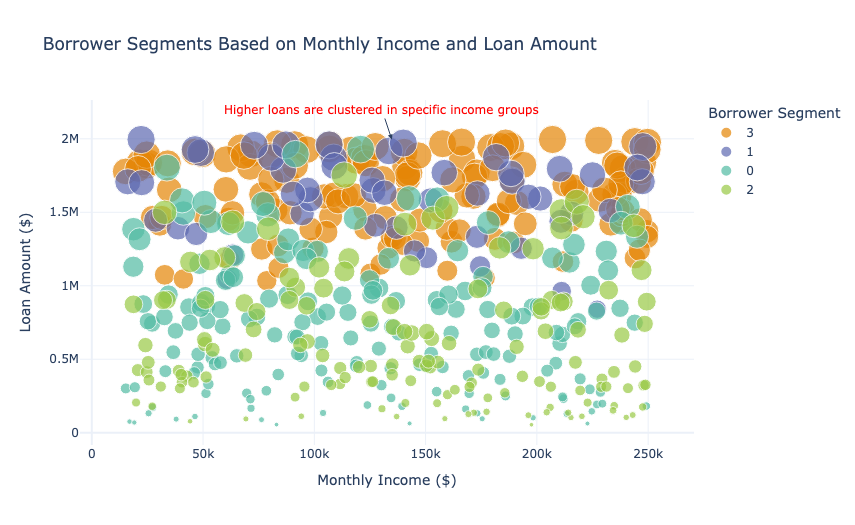 Borrower Segments