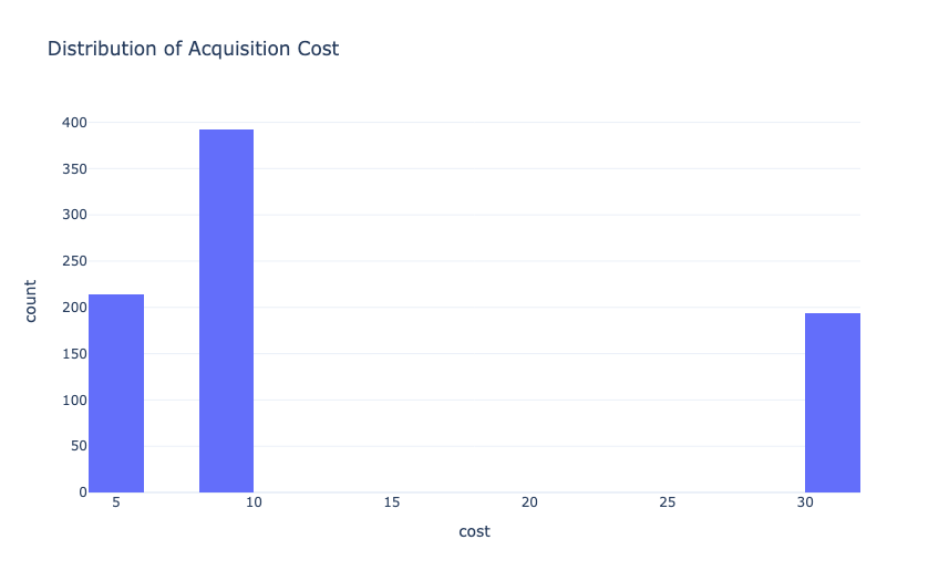 Distribution of Acquisition Cost
