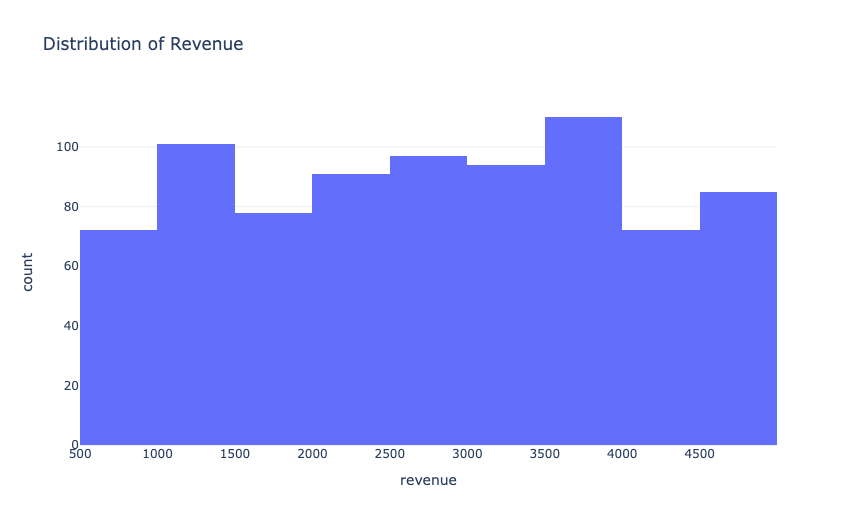 Distribution of Revenue