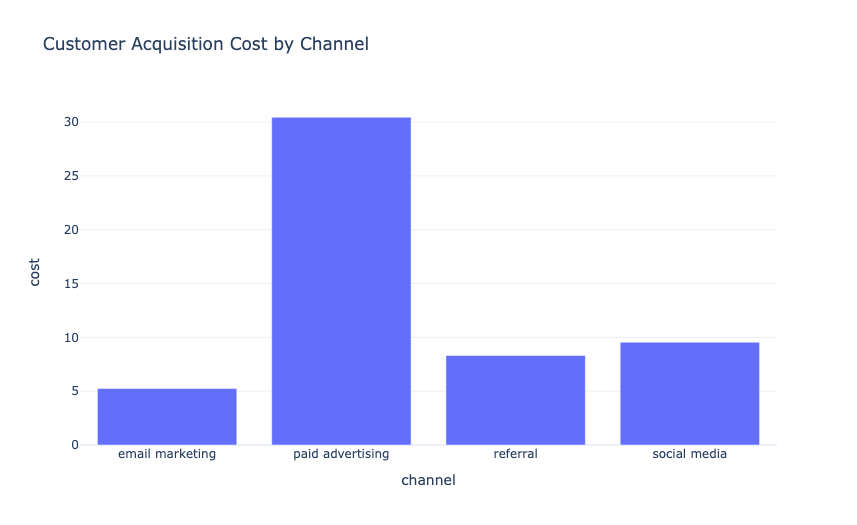 Customer Lifetime Value Analysis: Customer Acquisition Cost by Channel