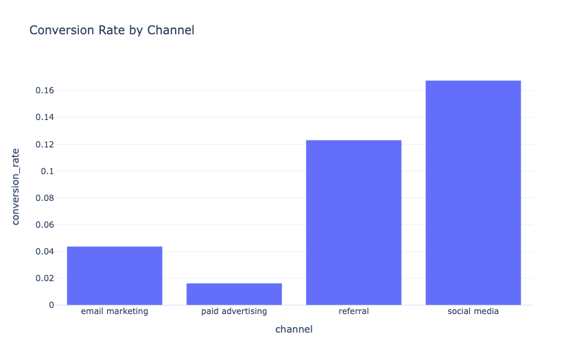 Customer Lifetime Value Analysis: Conversion Rate by Channel