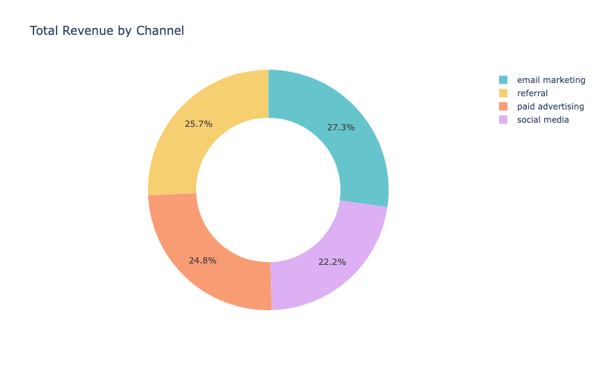 Total Revenue by Channel