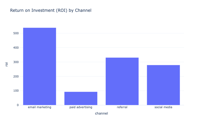 Customer Lifetime Value Analysis: Return on Investment (ROI) by Channel