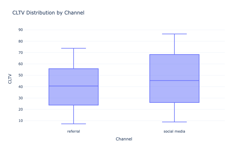 Customer Lifetime Value Analysis: CLTV Distribution by Channel