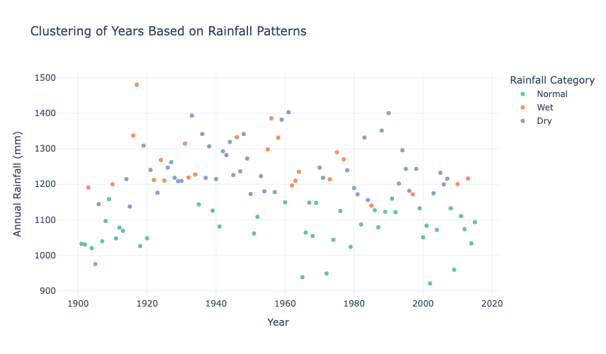 Clustering of Years Based on Rainfall Patterns