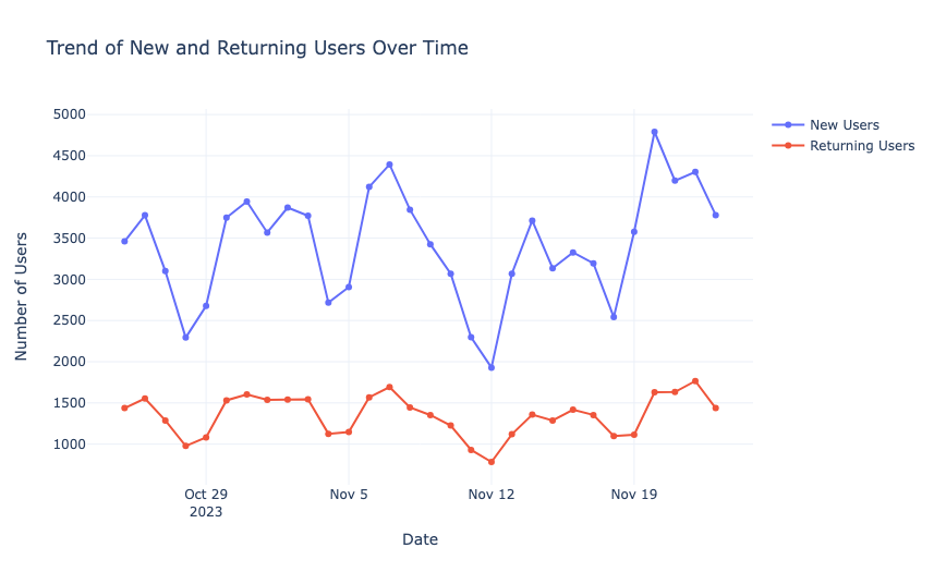 Cohort Analysis: Trend of New and Returning Users Over Time