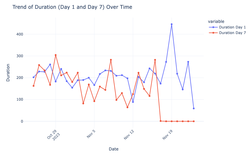 Trend of Duration (Day 1 and Day 7) Over Time