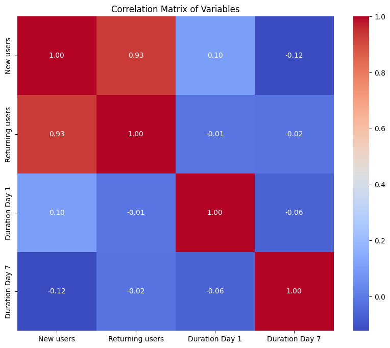 Cohort Analysis: Correlation Matrix of Variables