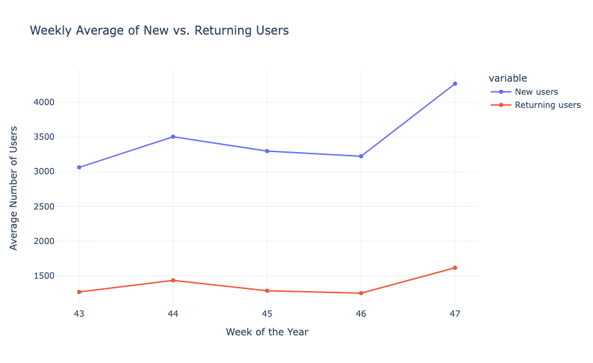 Weekly Average of New vs. Returning Users