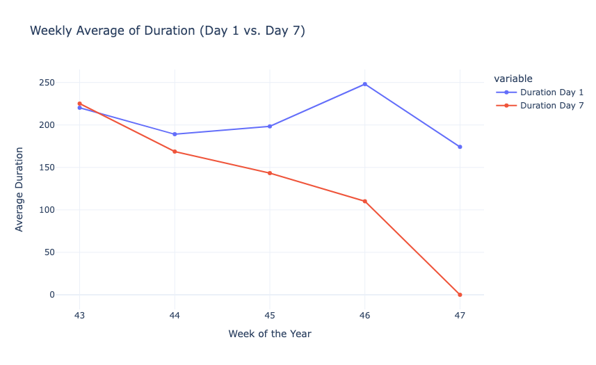Weekly Average of Duration (Day 1 vs. Day 7)