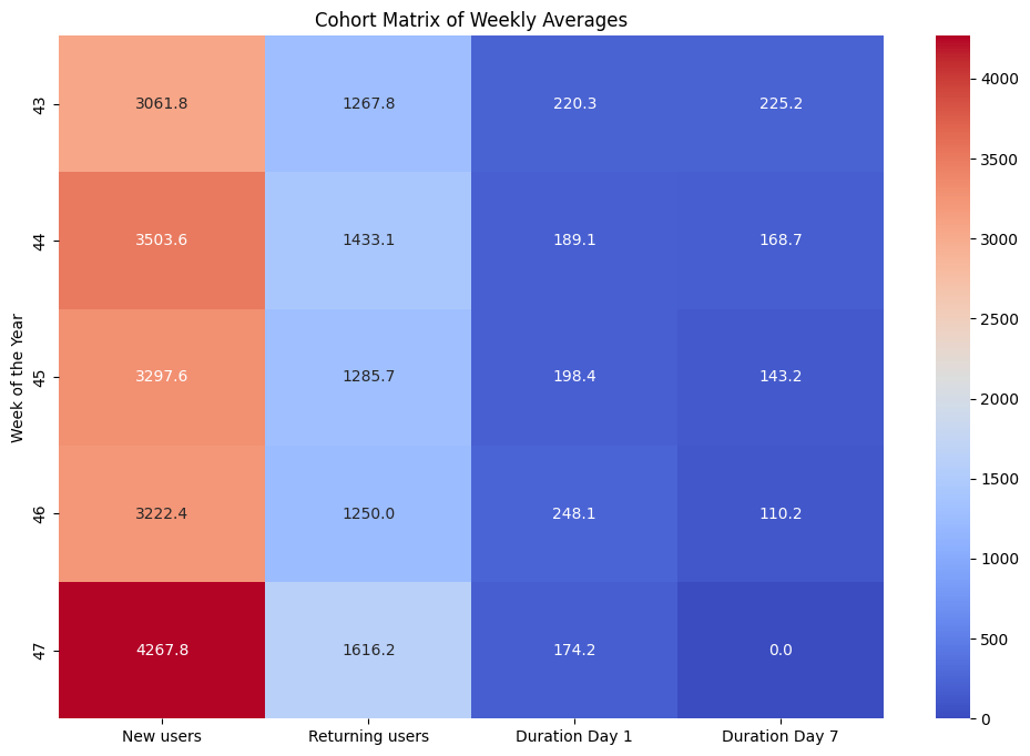 Cohort Analysis: Cohort Matrix of Weekly Averages