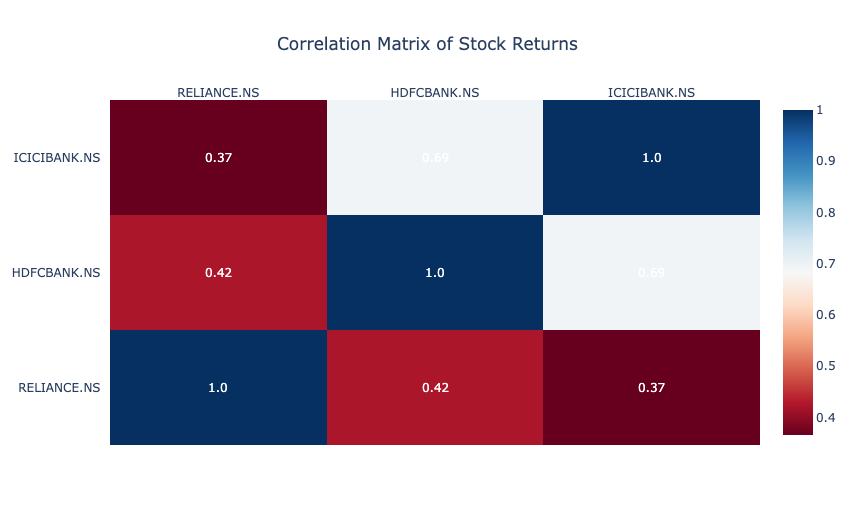 Financial data analysis: Correlation Analysis