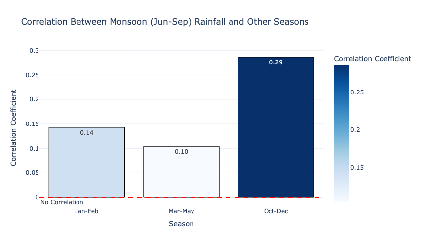 Correlation Between Monsoon (Jun-Sep) Rainfall and Other Seasons