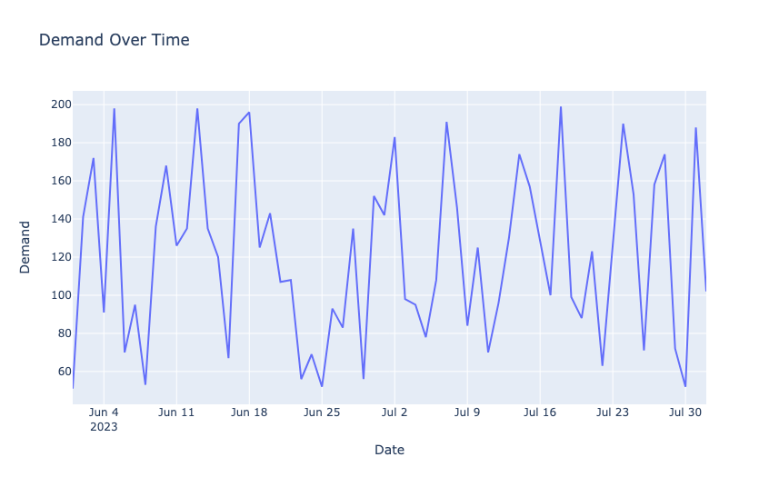 Demand Over Time