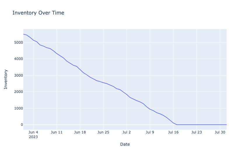 Inventory Over Time