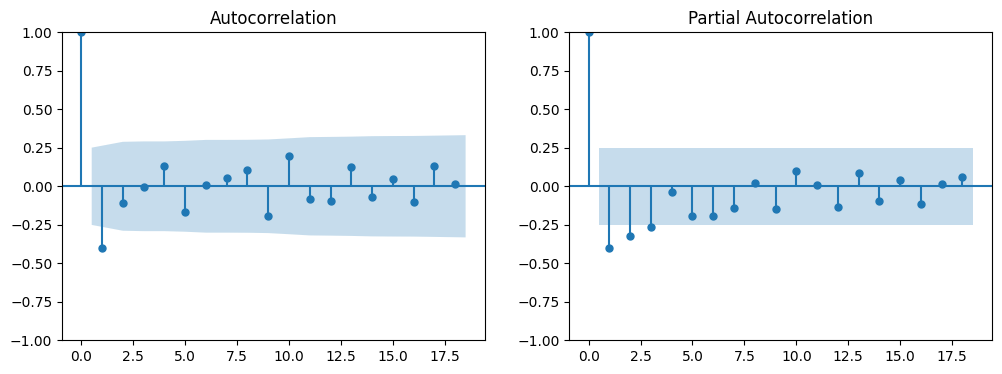 ACF and PACF for Demand and Inventory Optimization