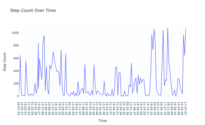 Fitness Watch Data Analysis: Step Count Over Time