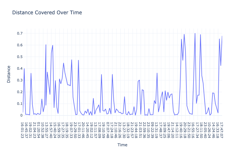 Distance Covered Over Time