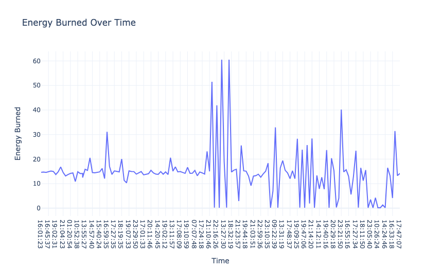 Fitness Watch Data Analysis: Energy Burned Over Time