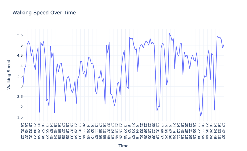 Walking Speed Over Time