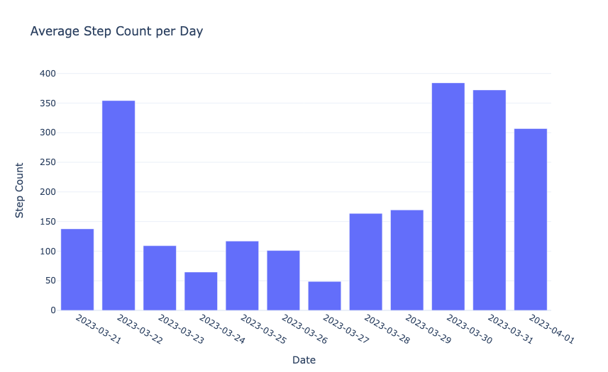 Fitness Watch Data Analysis: Average Step Count per Day