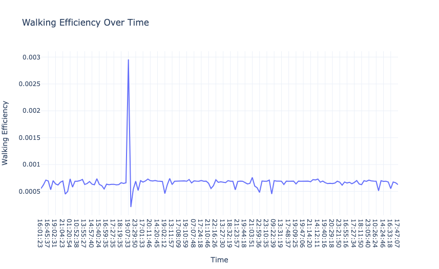 Walking Efficiency Over Time