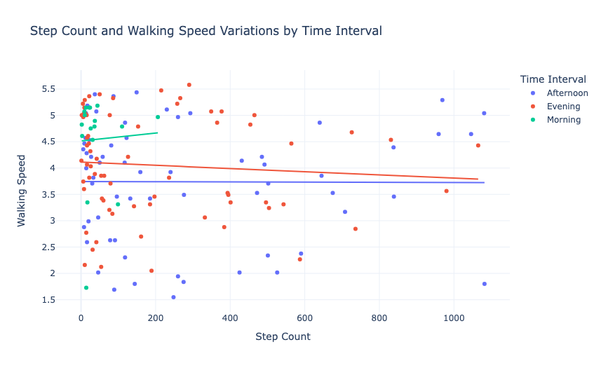 Fitness Watch Data Analysis: Step Count and Walking Speed Variations by Time Interval