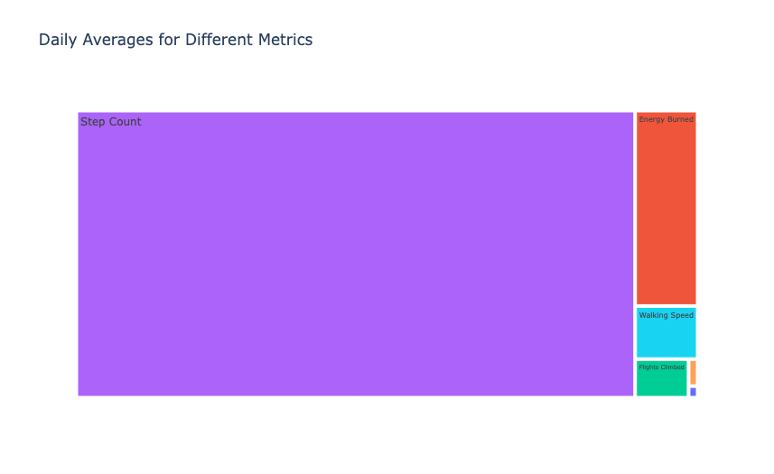 Daily Averages for Different Metrics