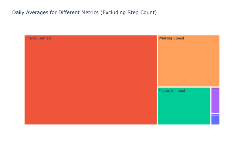 Daily Averages for Different Metrics (Excluding Step Count)