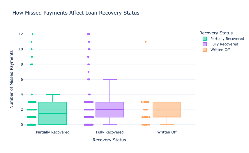 Smart Loan Recovery System: How Missed Payments Affect Loan Recovery Status