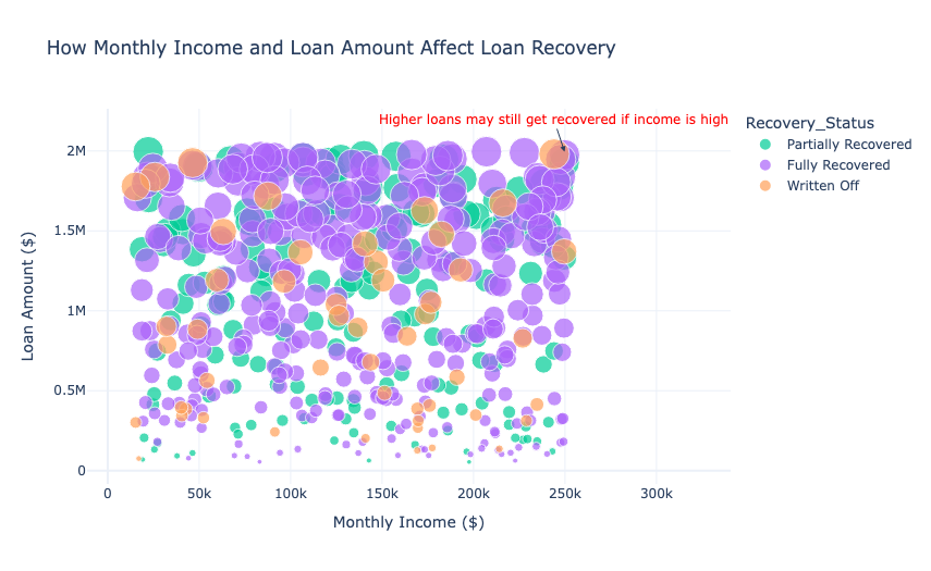 How Monthly Income and Loan Amount Affect Loan Recovery