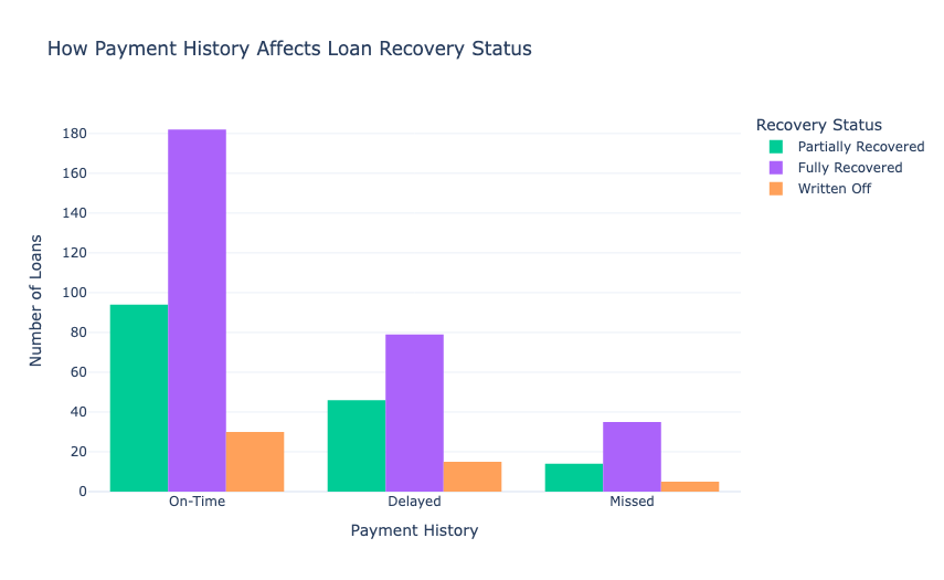 How Payment History Affects Loan Recovery Status