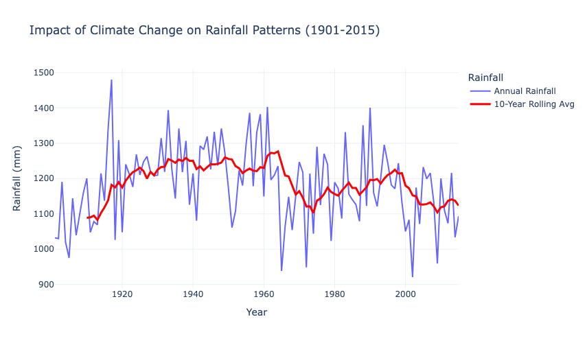 Impact of Climate Change on Rainfall Patterns (1901-2015)