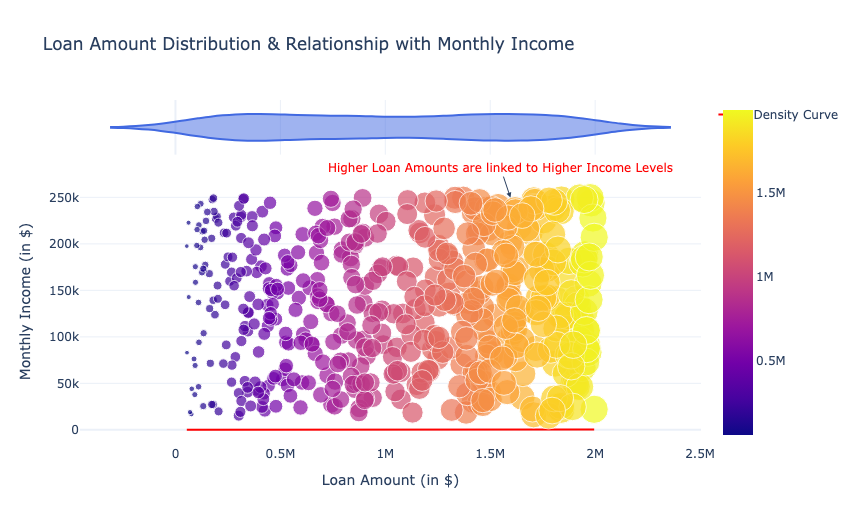 Smart Loan Recovery System: Loan Amount Distribution & Relationship with Monthly Income