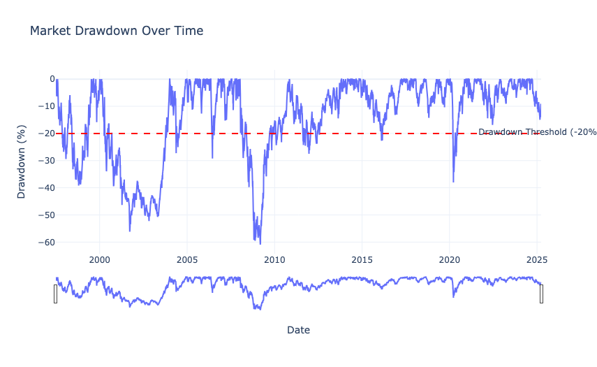 Market Drawdown Over Time