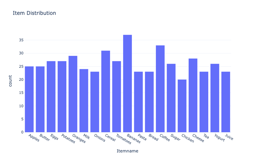 Market Basket Analysis: Item Distribution