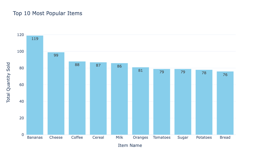 Most Popular Items
