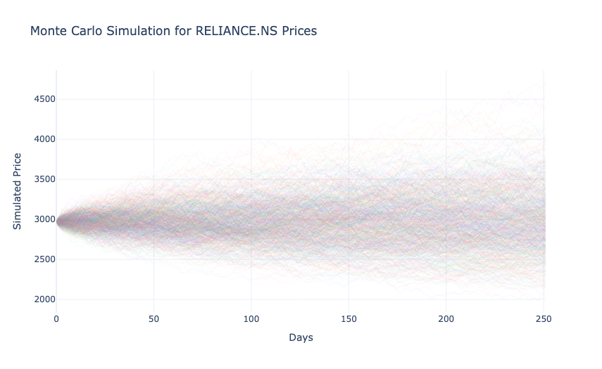 Financial data analysis: Monte Carlo Simulation
