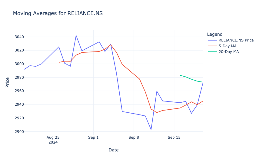 Moving Averages