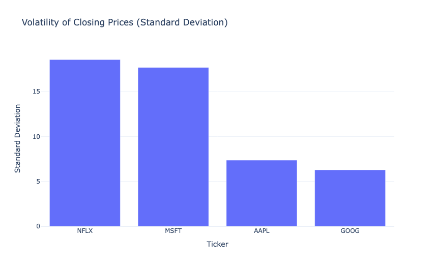 Volatility of Closing Prices (Standard Deviation)