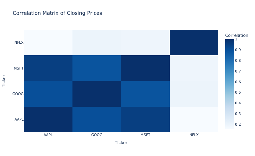 Quantitative Analysis of Stock Market: Correlation Matrix of Closing Prices