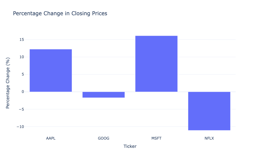 Percentage Change in Closing Prices